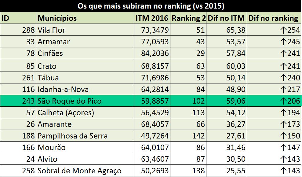 São Roque é um dos mais transparentes no ITM